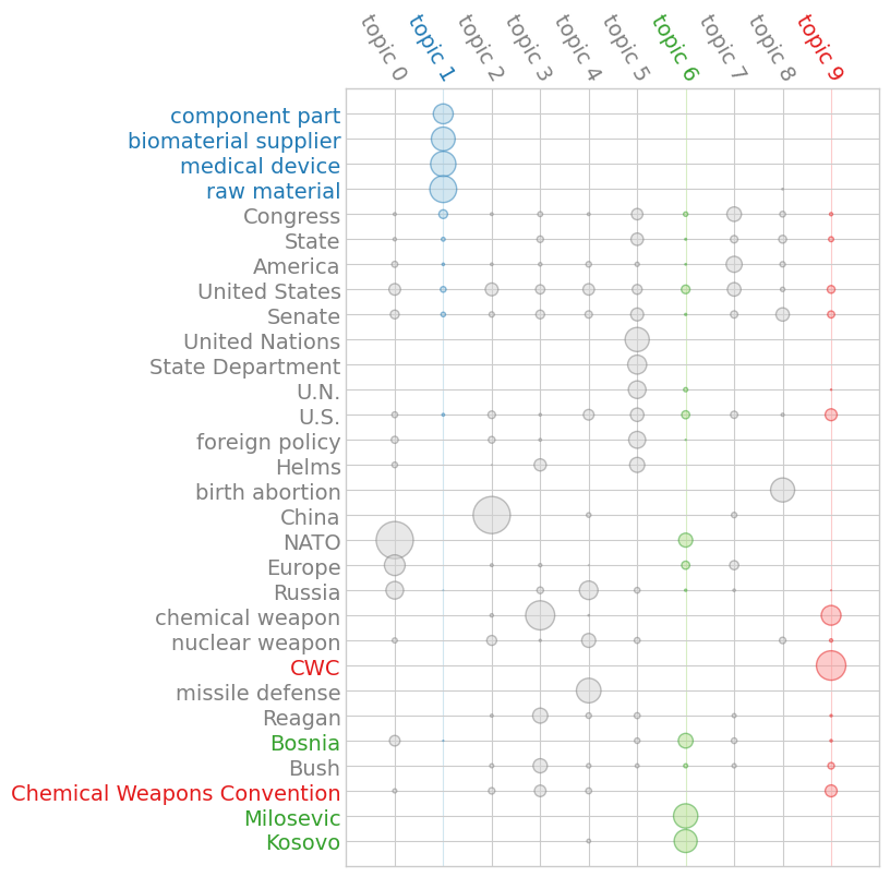 doc-term matrix termite plot